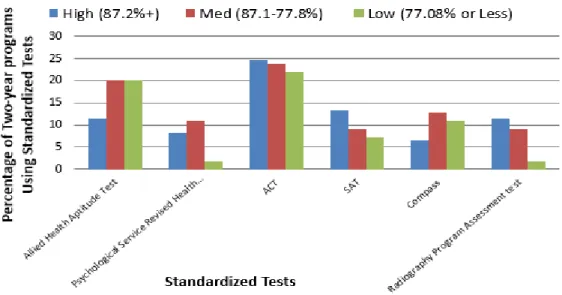 Figure 5a. Standardized tests by graduation rate grouping two-year programs (N =  172)