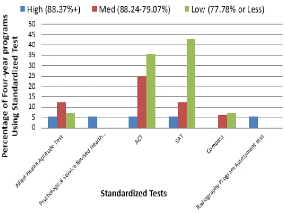 Figure 5b. Standardized tests by graduation rate grouping four-year programs (N =  49)