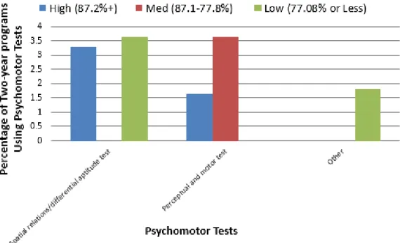 Figure 6a. Psychomotor tests by graduation rate grouping two-year programs (N = 172). 