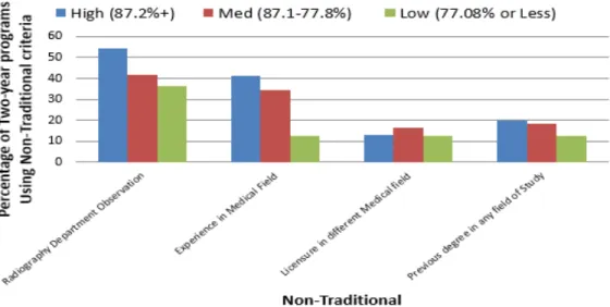 Figure 7a. Non-Traditional criteria by graduation rate grouping two-year programs  (N = 172)