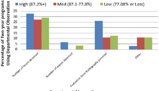 Figure 8a: Consideration for department observation by graduation rate grouping  two-year programs (N = 172)