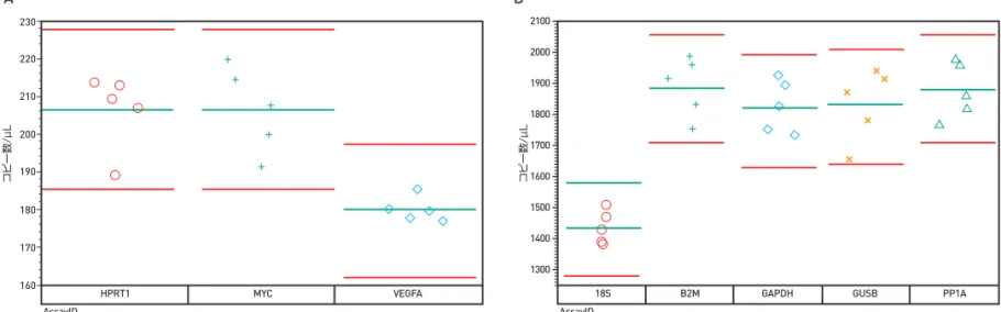 図 5. QuantStudio ™  3D  デジタル PCR システムの精度。 TaqMan ®  Gene Expression アッセイの 8 種のアッセイパネルに渡って 5 個の独立したテクニカル反復を 置きました。すべての測定はそれぞれの平均値（緑線）の± 10% （赤線）の範囲内に収まりました。（ A ）低発現遺伝子̶ HPRT1 、 MYC 、および VEGFA （ B ）よ り高発現の遺伝子̶ 18S 、 B2M 、 GAPDH 、 GUSB 、および PPIA