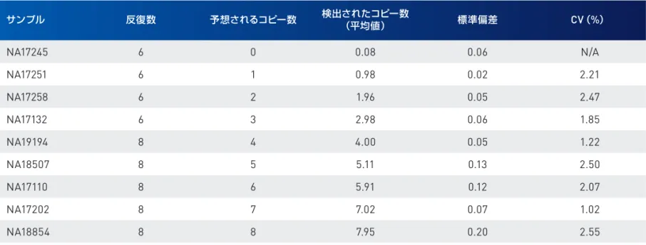 図 7. 17 番染色体の CCL3L1 遺伝子座のターゲットを 0 コピーから 8 コピー含む 9 つの独立した DNA サンプルを用いたコピー数分析で示した精度。（ A ）実験デザ インおよびテストしたサンプルセットで得られたデータ。それぞれのデジタル PCR の測定値は、予想された値に標準偏差の範囲内でオーバーラップしました。 すべての測定で CV （変動係数）値が 2.55%  以下であり、高い精度が達成可能なことが示されました。（ B ） A で示された同じデータのグラフィカルな表示。 達成された