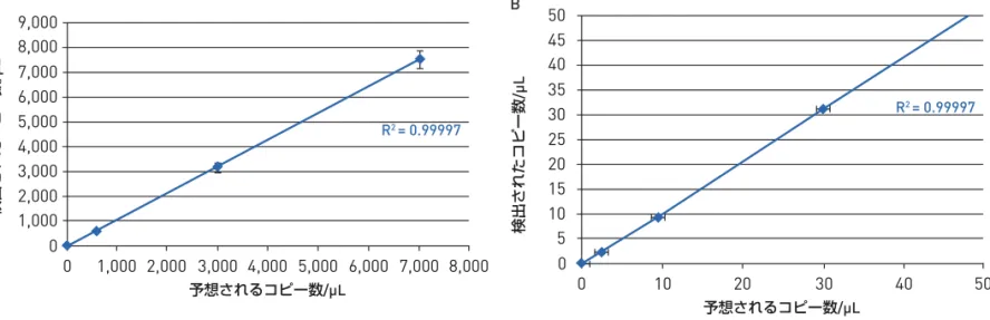 図 8. QuantStudio ™  3D  デジタル PCR システムは 30 分子以下でも検出可能です。（ A ）ゲノム DNA は UV 分光光度計で定量し、 7,000 copies/µL から 2.5 copies/