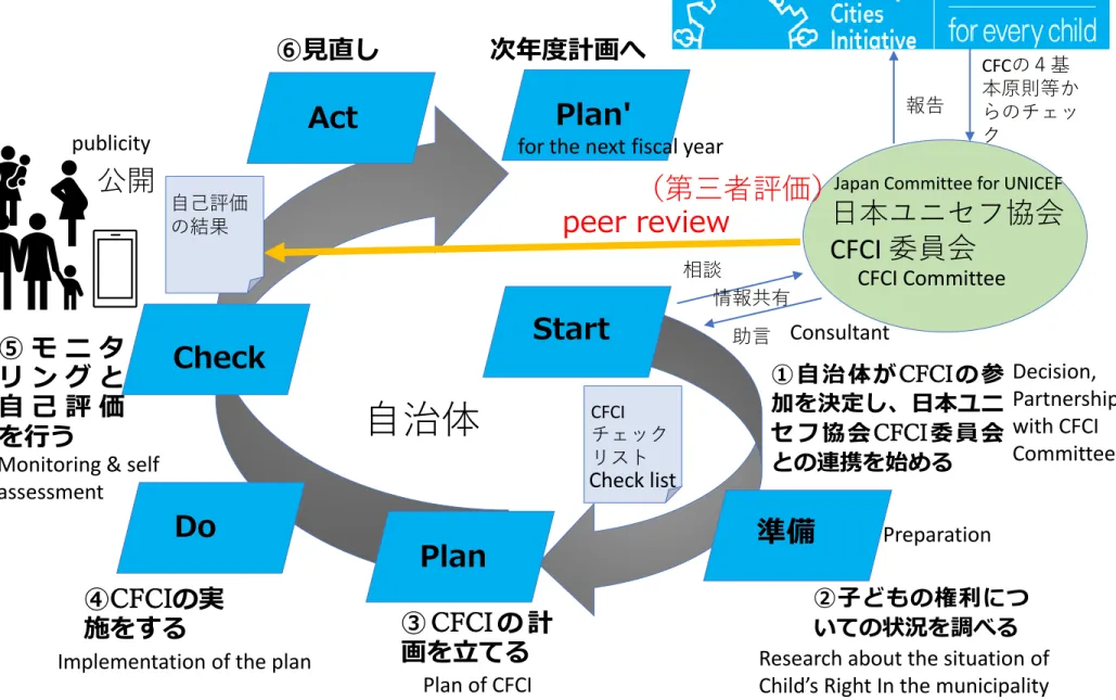 Figure  The PDCA cycle of the Japanese CFCI self assessment process 