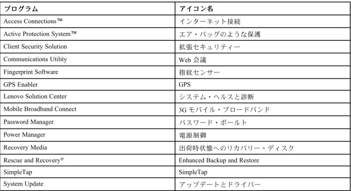 表 1. Lenovo ThinkVantage Tools プログラムからアクセス可能なプログラム プ プ