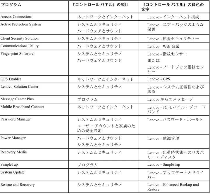 表 2. 『コントロール パネル 』のプログラム プ プ