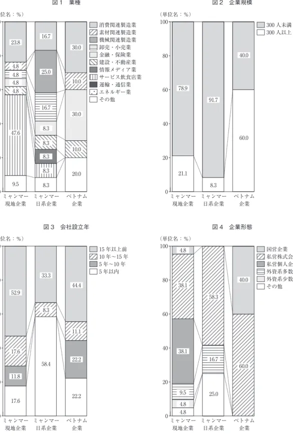 図 1　業種 図 3　会社設立年 図 2　企業規模図 4　企業形態（単位名：％）23.84.84.84.84.847.69.516.725.016.78.38.38.38.38.330.010.030.010.020.0ミャンマー現地企業ミャンマー日系企業ベトナム企業消費関連製造業素材関連製造業機械関連製造業卸売・小売業金融・保険業建設・不動産業情報メディア業サービス飲食店業運輸・通信業エネルギー業その他020406080100（単位名：％）78.921.191.78.340.060.0ミャンマー現地企業ミ