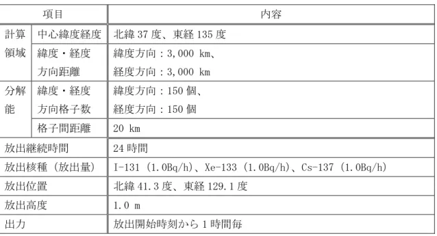 表 2.3-1  計算の基本条件  項目  内容  計算  領域  中心緯度経度  北緯 37 度、東経 135 度 緯度・経度  方向距離  緯度方向：3,000 km、 経度方向：3,000 km  分解 能  緯度・経度 方向格子数  緯度方向：150 個、 経度方向：150 個  格子間距離  20 km  放出継続時間  24 時間  放出核種（放出量）  I-131（1.0Bq/h）、Xe-133（1.0Bq/h） 、Cs-137（1.0Bq/h）  放出位置  北緯 41.3 度、東経 129