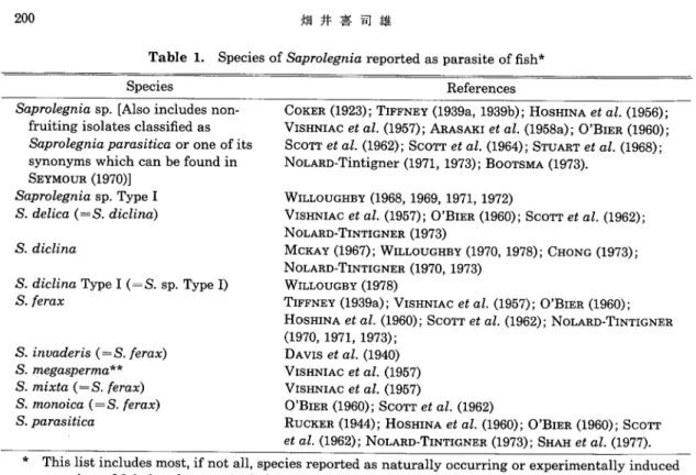 Table 1.  Species  of Saprolegnia  reported  as parasite  of fish*