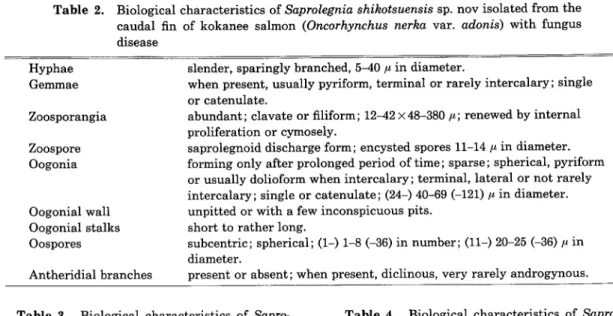 Table  2.  Biological  characteristics  of  Saprolegnia  shikotsuensis  sp.  nov  isolated  from  the  caudal  fin  of  kokanee  salmon  (Oncorhynchus  nerka  var