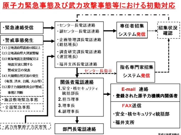 図 2.2-1  原子力緊急事態等における初動対応体制