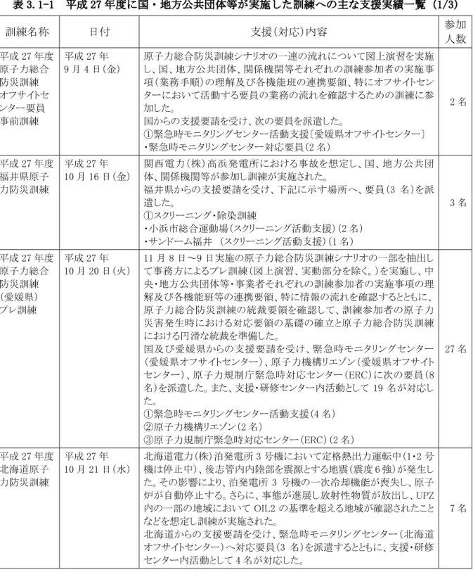 表 3.1-1  平成 27 年度に国・地方公共団体等が実施した訓練への主な支援実績一覧（1/3）  訓練名称  日付  支援（対応）内容  参加 人数 平成 27 年度  原子力総合 防災訓練  オフサイトセ ンター要員 事前訓練  平成 27 年  9 月 4 日（金）  原子力総合防災訓練シナリオの一連の流れについて図上演習を実施し、国、地方公共団体、関係機関等それぞれの訓練参加者の実施事項（業務手順）の理解及び各機能班の連携要領、特にオフサイトセンターにおいて活動する要員の業務の流れを確認するための