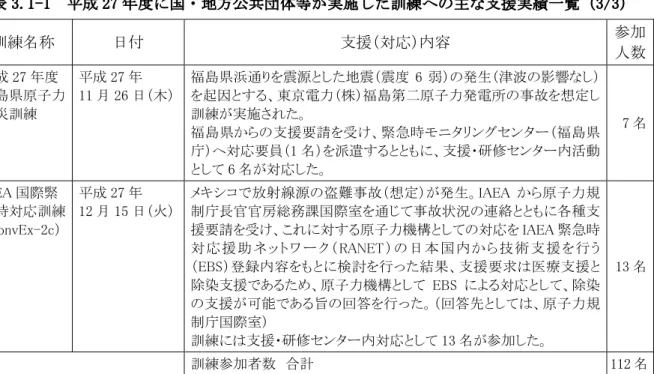 表 3.1-1  平成 27 年度に国・地方公共団体等が実施した訓練への主な支援実績一覧（3/3）  訓練名称  日付  支援（対応）内容  参加 人数 平成 27 年度 福島県原子力 防災訓練  平成 27 年  11 月 26 日（木）  福島県浜通りを震源とした地震（震度 6 弱）の発生（津波の影響なし）を起因とする、東京電力（株）福島第二原子力発電所の事故を想定し訓練が実施された。  福島県からの支援要請を受け、緊急時モニタリングセンター（福島県 庁）へ対応要員（1 名）を派遣するとともに、支援・研