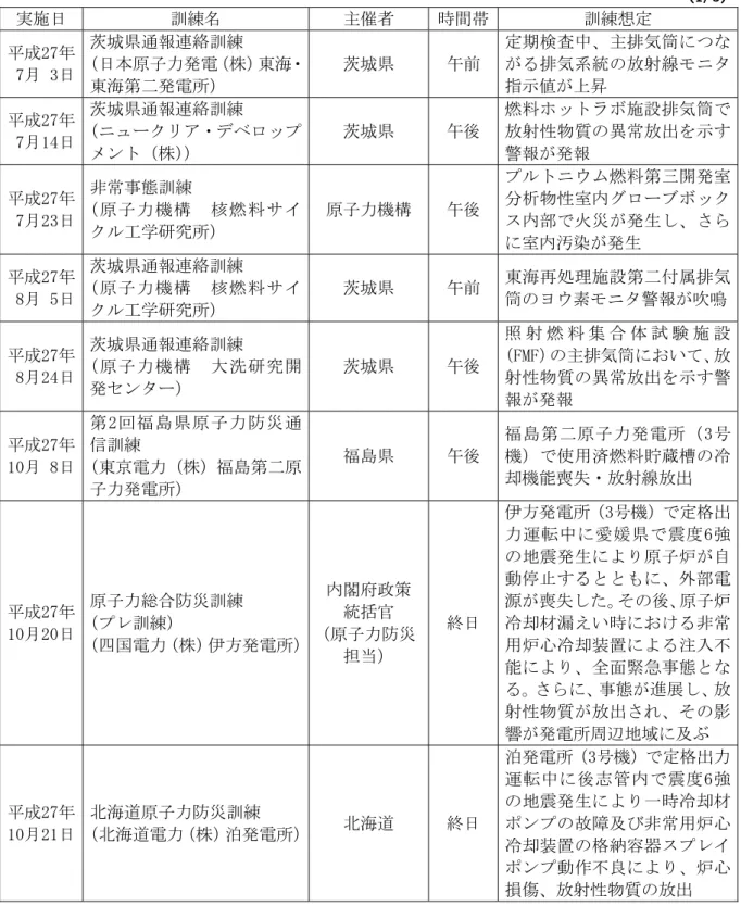 表 3.1-4  平成 27 年度国又は地方公共団体等が実施する訓練に合わせたセンター内対応訓練  （1/3）  実施日  訓練名  主催者  時間帯 訓練想定  平成27年    7月  3日  茨城県通報連絡訓練  （日本原子力発電（株）東海・ 東海第二発電所）  茨城県  午前  定期検査中、主排気筒につながる排気系統の放射線モニタ指示値が上昇  平成27年    7月14日  茨城県通報連絡訓練  （ニュークリア・デベロップ メント（株） ）  茨城県  午後  燃料ホットラボ施設排気筒で放射性物質
