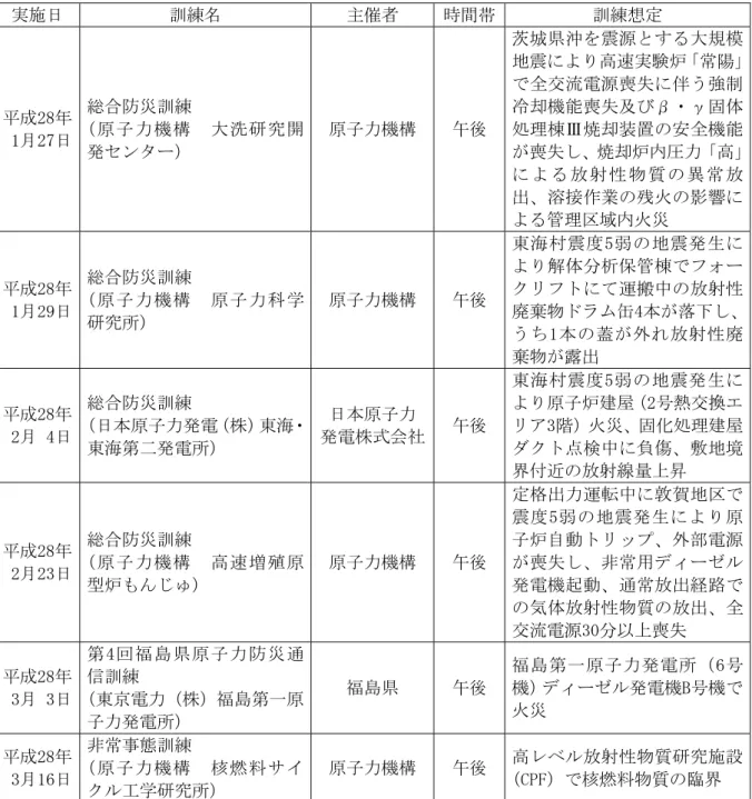 表 3.1-4  平成 27 年度国又は地方公共団体等が実施する訓練に合わせたセンター内対応訓練  （3/3）  実施日  訓練名  主催者  時間帯 訓練想定  平成28年    1月27日  総合防災訓練  （原子力機構  大洗研究開 発センター）  原子力機構  午後  茨城県沖を震源とする大規模 地震により高速実験炉「常陽」で全交流電源喪失に伴う強制冷却機能喪失及びβ・γ固体処理棟Ⅲ焼却装置の安全機能が喪失し、焼却炉内圧力「高」 に よ る 放 射 性 物 質 の 異 常 放 出、溶接作業の残火の影