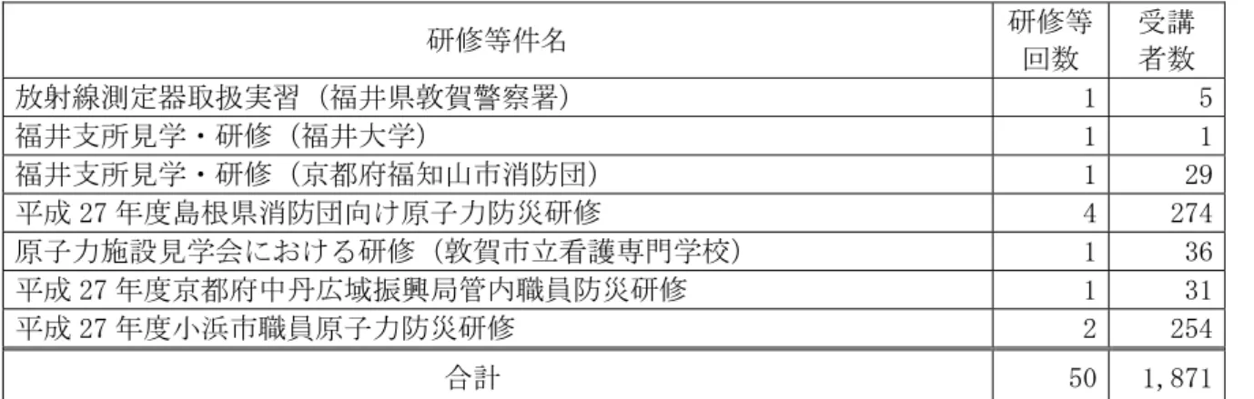 表 3.2-1 支援･研修センターの研修等実績（平成 27 年度） （2/2）  次項に主な研修の内容を示す。  3.2.2  防災業務関係者のための放射線防護研修  福島第一原子力発電所事故対応等の経験、知見を踏まえた「防災業務関係者のための放射線防 護研修」を平成 26 年度に引き続き、実施した。  (1) 対象と目的  原子力災害時に放射線環境下で活動する地方公共団体等の防災業務関係者を対象とし、自ら の放射線防護方法を身に付けるための研修とした。  (2) 実施日、実施場所及び受講者数  平成 27