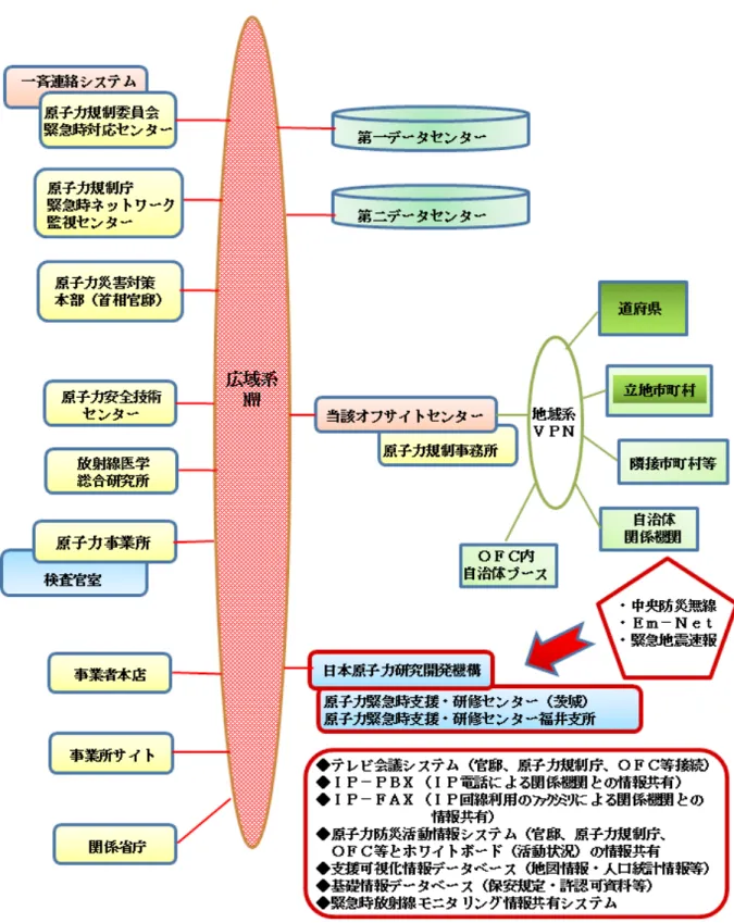 図 7.1   支援・研修センターが接続されている統合防災ネットワークのイメージ図JAEA-Review 2017-011