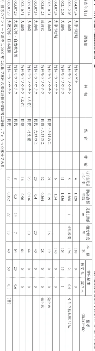 表 4　竹林の森林風致施業指標一覧 森 林 風 致 施 業 指 標 と 本 数 は 10 0 ㎡ 当 た り の 数 値調査年月日調査地林 相保 育林 齢枝下空間量㎥／本胸高直径指数見通し距離m相対照度％本 数本林床植生備考〈風致評価〉被度％高さ m2004.07.24大津市唐崎竹林マダケ41.128188002002.12.03大山崎竹林モウソウチク51.56815％未満19620.5うち立枯れ率37％2002.12.03大山崎竹林モウソウチク111.4561041512004.07.24大津市唐崎竹林モ