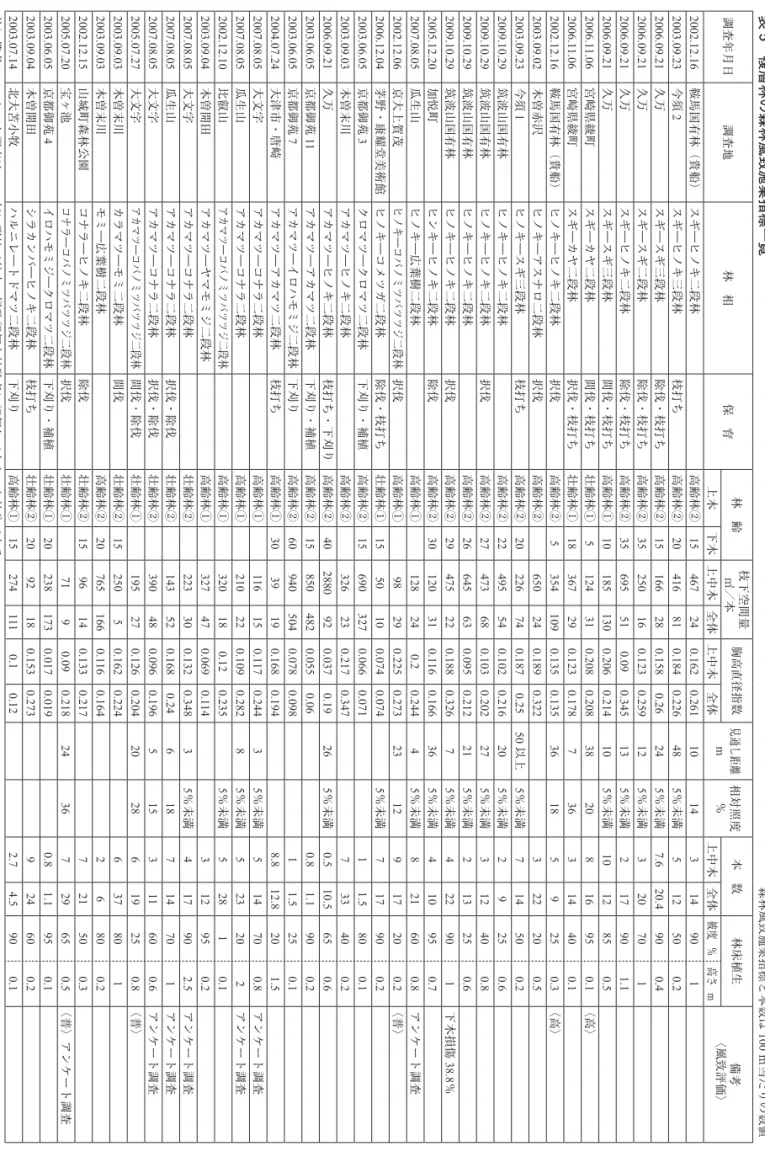 表 5　複層林の森林風致施業指標一覧 森 林 風 致 施 業 指 標 と 本 数 は 10 0 ㎡ 当 た り の 数 値調査年月日調査地林 相保 育林 齢枝下空間量 ㎥／本胸高直径指数見通し距離m相対照度％本 数林床植生備考〈風致評価〉上木下木上中木全体上中木全体上中木全体被度   ％高さ   m2002.12.16鞍馬国有林（貴船）スギ―ヒノキ二段林高齢林②15467240.1620.26110143149012003.09.23今須2スギ―ヒノキ三段林枝打ち高齢林②20416810.1840.2264