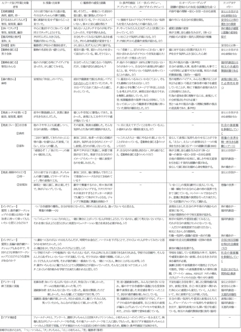 表 2　コーディング作業の概要