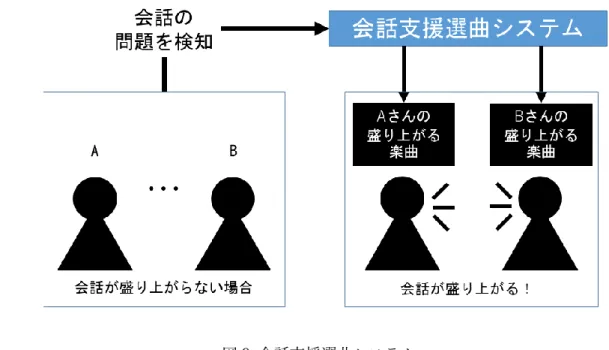 図 9  会話支援選曲システム 