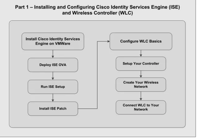 図  3  に、このパートのタスクのワークフローを示します。このワークフローは、 ISE  を使用したゲスト サービスを正常に導入 するために必要なタスクを示しています。