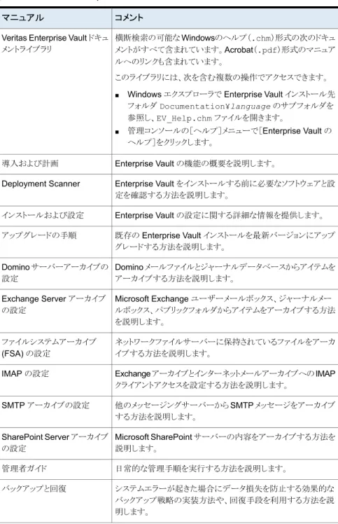 表 1-1 Enterprise Vault マニュアルセット コメントマニュアル 横断検索の可能な Windowsのヘルプ（.chm）形式の次のドキュ メントがすべて含まれています。Acrobat（.pdf）形式のマニュア ルへのリンクも含まれています。 このライブラリには、次を含む複数の操作でアクセスできます。