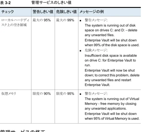 表 3-2 管理サービスのしきい値 メッセージの例危険しきい値警告しきい値チェック ■ 警告メッセージ: