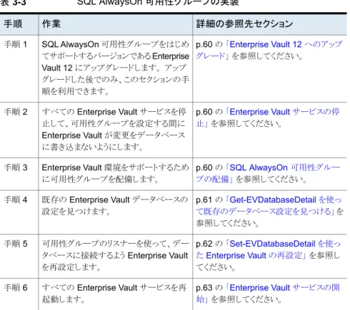 表 3-3 SQL AlwaysOn 可用性グループの実装 詳細の参照先セクション作業手順 p.60 の 「Enterprise Vault 12 へのアップ グレード」 を参照してください。SQL AlwaysOn 可用性グループをはじめてサポートするバージョンである Enterprise Vault 12 にアップグレードします。 アップ グレードした後でのみ、このセクションの手 順を利用できます。手順 1 p.60 の 「Enterprise Vault サービスの停 止」 を参照してください。すべて