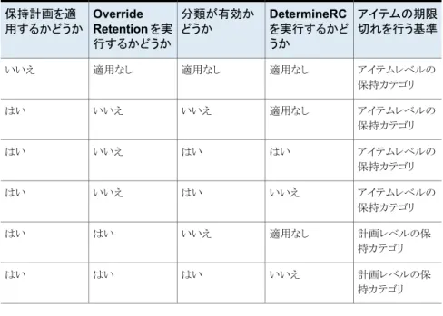 表 3-5 保持計画の適用時のストレージの有効期限切れの動作 アイテムの期限 切れを行う基準DetermineRCを実行するかど うか分類が有効かどうかOverrideRetention を実行するかどうか保持計画を適用するかどうか アイテムレベルの 保持カテゴリ適用なし適用なし適用なしいいえ アイテムレベルの 保持カテゴリ適用なしいいえいいえはい アイテムレベルの 保持カテゴリはいはいいいえはい アイテムレベルの 保持カテゴリいいえはいいいえはい 計画レベルの保 持カテゴリ適用なしいいえはいはい 計画レベ