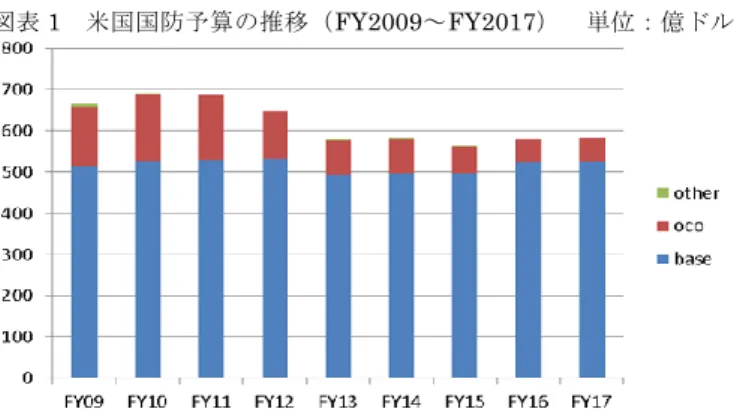 図表 1  米国国防予算の推移（FY2009～FY2017）  単位：億ドル