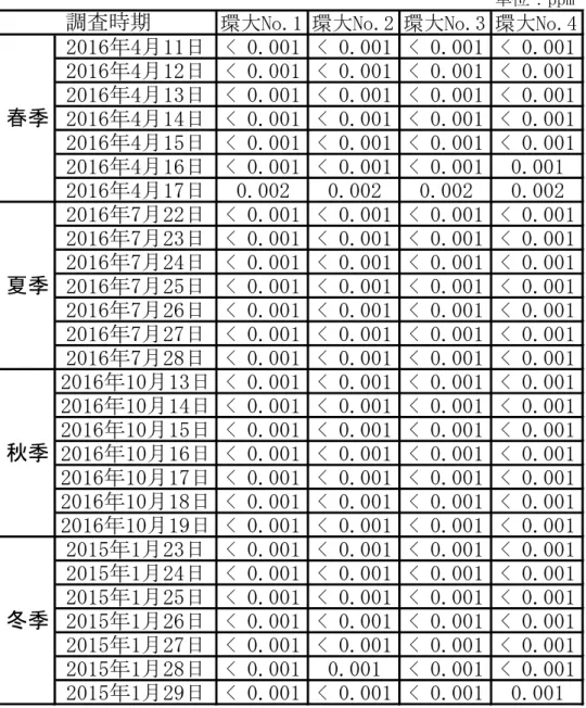 表 1.1-31  塩化水素の現地調査結果 