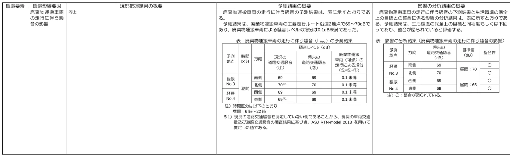 表 4.1-4  現況把握、予測及び影響の分析結果の概要（騒音②）  環境要素 環境影響要因 現況把握結果の概要 予測結果の概要 影響の分析結果の概要 廃 棄 物 運 搬 車 両 の 走 行 に 伴 う 騒 音の影響 同上 廃 棄 物 運 搬 車 両 の 走 行 に 伴 う 騒 音 の 予 測 結 果 は 、 表 に 示 す と お り で ある。予測結果は、廃棄物運搬車 両の主要走行ルート沿道 2 地点で 69 ～ 70dB で あり、廃棄物運搬車両による騒音レベルの増分は 0.1dB 未満であった。 表
