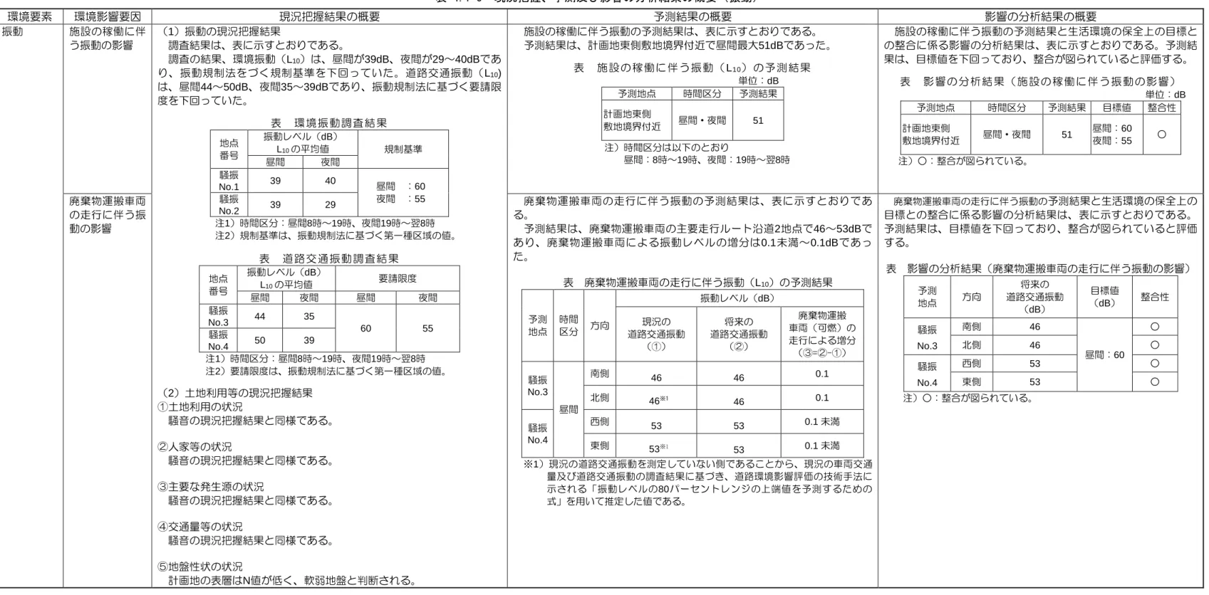 表 4.1-5  現況把握、予測及び影響の分析結果の概要（振動）  環境要素 環境影響要因 現況把握結果の概要 予測結果の概要 影響の分析結果の概要 振動 施 設 の 稼 働 に 伴 う振動の影響 （ 1 ）振動の現況把握結果 調査結果は、表に示すとおりである。 調査の結果、環境振動（ L 10 ）は、昼間が 39dB 、夜間が 29 ～ 40dB であ り 、 振 動 規 制 法 を づ く 規 制 基 準 を 下 回 っ て い た 。 道 路 交 通 振 動 （ L 10 ) は、昼間 44 ～ 50
