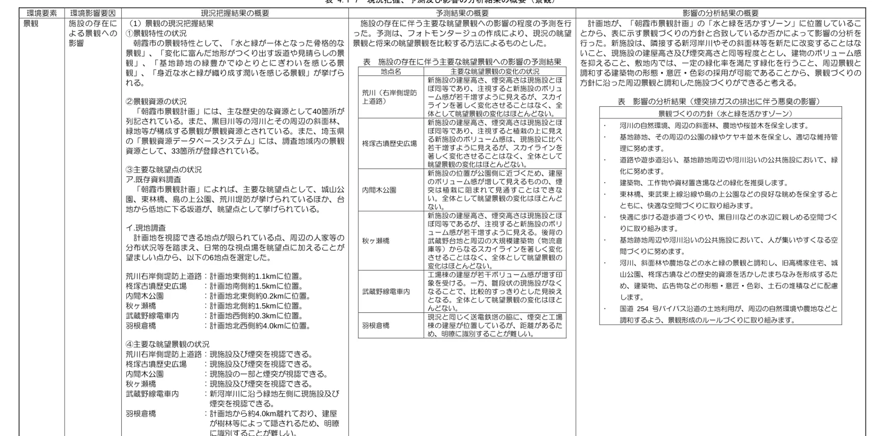 表 4.1-7  現況把握、予測及び影響の分析結果の概要（景観）  環境要素 環境影響要因 現況把握結果の概要 予測結果の概要 影響の分析結果の概要 景観 施 設 の 存 在 に よ る 景 観 へ の 影響 （ 1 ）景観の現況把握結果①景観特性の状況  朝霞 市の 景観 特性 とし て 、「 水と 緑が 一体 とな っ た骨 格的な 景観」 、「 変化 に富 んだ 地形が つく り出 す坂 道や 見晴ら しの 景 観 」 、 「 基 地 跡 地 の 緑 豊 か で ゆ と り と に ぎ わ い を 感