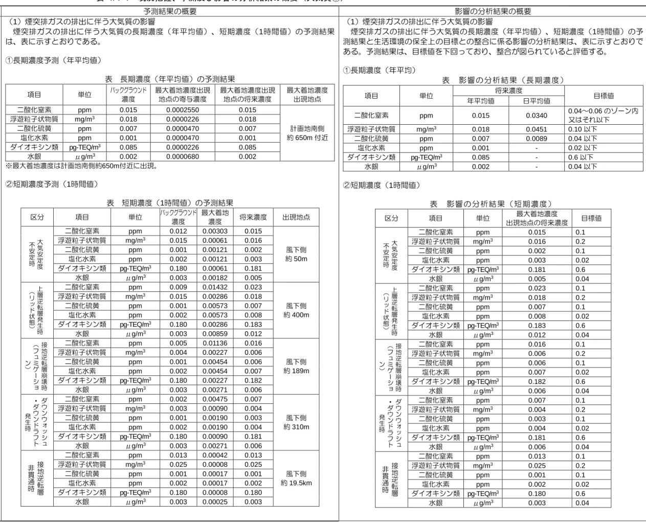 表 4.1-1  現況把握、予測及び影響の分析結果の概要（大気質①）  環境要素 環境影響要因 現況把握結果の概要 予測結果の概要 影響の分析結果の概要 大気質 煙突排ガスの 排出に伴う大 気質の影響 （ 1 ）大気質の現況把握結果①一般環境大気質 二 酸 化 窒 素 の 四 季 平 均 値 は 0.013 ～ 0.015ppm 、 浮 遊 粒 子 状 物 質 の 四 季 平 均 値 は 0.015 ～ 0.018mg/m 3 、二酸化 硫 黄 の 四 季 平 均 値 は 0.001ppm 、 塩 化 水 