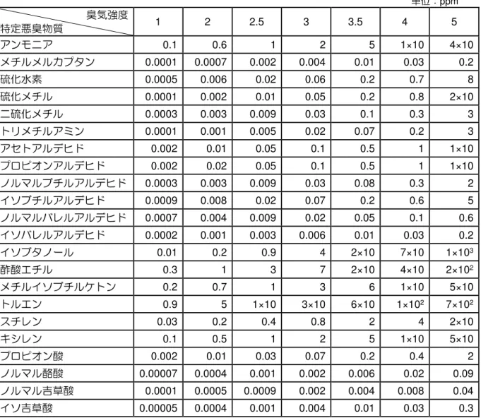 表 3.4-14  臭気強度と特定悪臭物質濃度の関係  単位：ppm 臭気強度  特定悪臭物質  1  2  2.5  3  3.5  4  5  アンモニア  0.1  0.6  1  2  5  1×10  4×10  メチルメルカプタン  0.0001  0.0007  0.002  0.004  0.01  0.03  0.2  硫化水素  0.0005  0.006  0.02  0.06  0.2  0.7  8  硫化メチル  0.0001  0.002  0.01  0.05  0.2  0