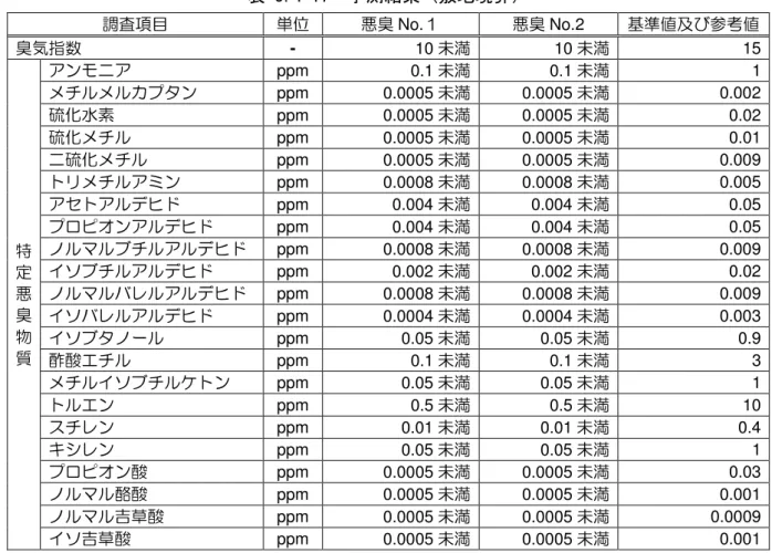 表 3.4-17  予測結果（敷地境界）  調査項目  単位  悪臭 No.１  悪臭 No.2  基準値及び参考値  臭気指数  -  10 未満  10 未満  15  特 定  悪 臭 物 質  アンモニア  ppm  0.1 未満  0.1 未満  1 メチルメルカプタン ppm 0.0005 未満 0.0005 未満  0.002 硫化水素 ppm 0.0005 未満 0.0005 未満 0.02 硫化メチル ppm 0.0005 未満 0.0005 未満 0.01 二硫化メチル ppm 0.00