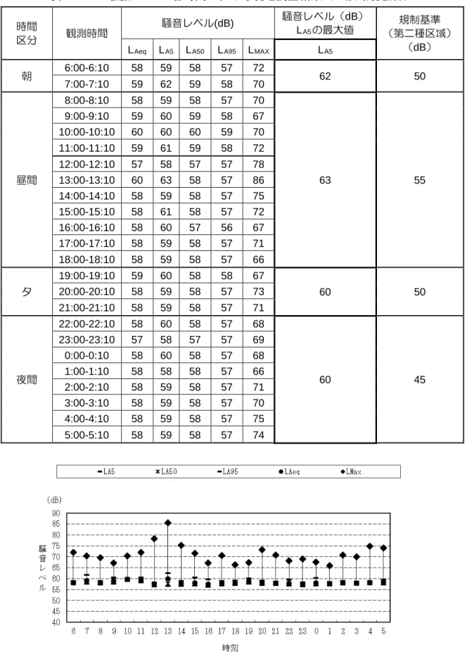 表  3.2-9  騒振 No.1 の各時間における現地調査結果（一般環境騒音） 時間 区分 観測時間 騒音レベル (dB)  騒音レベル（ dB ）LA5の最大値 規制基準 （第二種区域） （ dB ） L Aeq   L A5   L A50 L A95   L MAX L A5