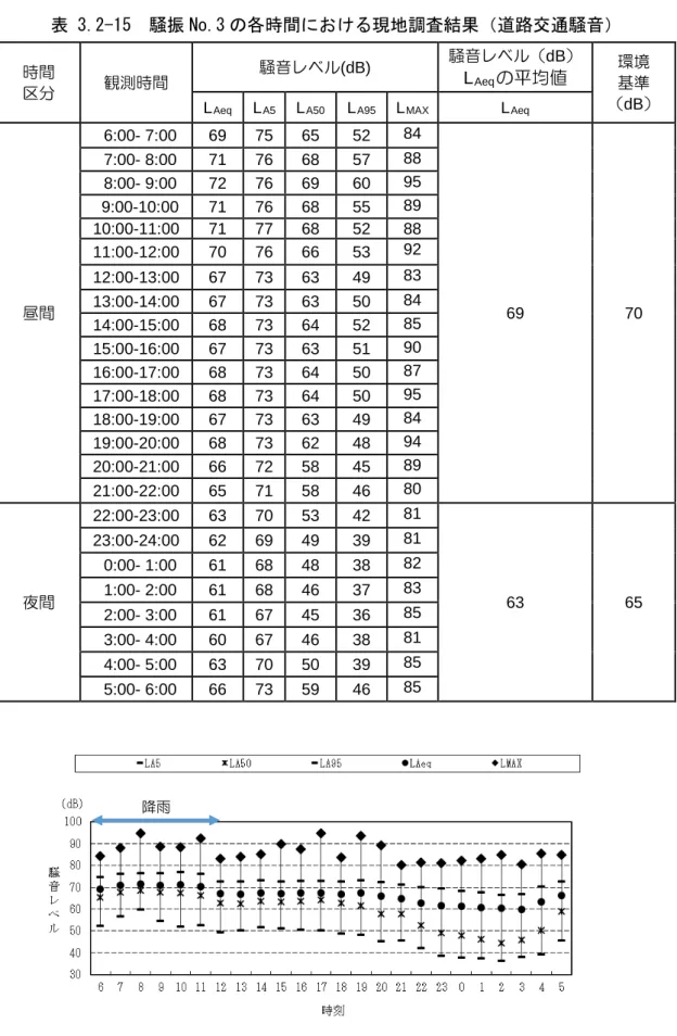 表  3.2-15  騒振 No.3 の各時間における現地調査結果（道路交通騒音） 時間 区分 観測時間 騒音レベル (dB)  騒音レベル（ dB ）LAeqの平均値 環境基準 （ dB ） L Aeq L A5 L A50 L A95 L MAX L Aeq