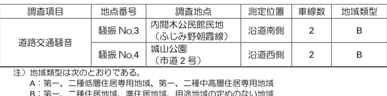 表  3.2-4  調査地点（道路交通騒音） 調査項目 地点番号  調査地点 測定位置 車線数 地域類型 道路交通騒音 騒振 No. 3  内間木公民館民地  （ふじみ野朝霞線） 沿道南側  2  B  騒振 No