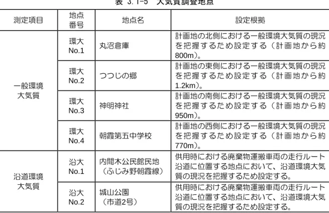 表  3.1-5  大気質調査地点 測定項目 地点 番号 地点名 設定根拠 一般環境 大気質 環大 No.1  丸沼倉庫 計画地の北側における一般環境大気質の現況を 把 握 す る た め 設 定 す る （ 計 画 地 か ら 約800m）。環大No.2 つつじの郷計画地の東側における一般環境大気質の現況を 把 握 す る た め 設 定 す る （ 計 画 地 か ら 約1.2km）。 環大 No.3  神明神社 計画地の南側における一般環境大気質の現況を 把 握 す る た め 設 定 す る （ 計