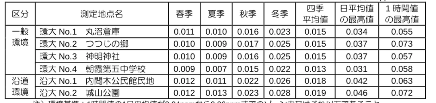 表 3.1-10  二酸化窒素の現地調査結果 単位： ppm  区分 測定地点名 春季 夏季 秋季 冬季 四季 平均値 日平均値の最高値 1 時間値 の最高値 一般 環境 環大 No.1 丸沼倉庫 0.011  0.010  0.016  0.023  0.015  0.034  0.055  環大 No.2 つつじの郷 0.010  0.009  0.017  0.025  0.015  0.037  0.073  環大 No.3 神明神社 0.010  0.009  0.016  0.025  0.01