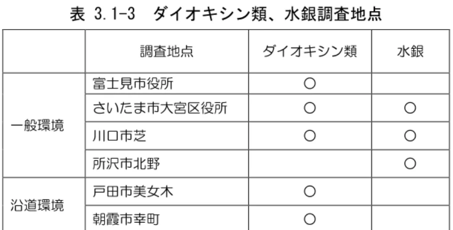 表  3.1-3  ダイオキシン類、水銀調査地点 調査地点 ダイオキシン類 水銀 一般環境  富士見市役所 ○さいたま市大宮区役所  ○  ○  川口市芝  ○  ○  所沢市北野  ○  沿道環境  戸田市美女木  ○  朝霞市幸町  ○  図  3.1-3 （ 1 ） 大気汚染常時監視測定局位置図