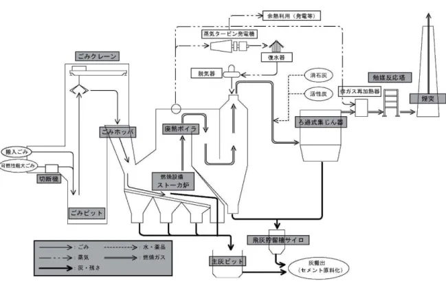 図 1.7-1  ごみ焼却処理フロー図（想定） 