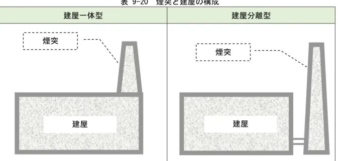 表 9-20  煙突 建屋 構成  建屋一体型 建屋 型 一体型 敷地 効利用及 ン性 観性 観 効 形式 あ 建 型 煙突配置 制約 あ 場合 置 自由 選択 敷地面積 広い場合 効 形式 あ 中 新施設 い 工 用地 比較的 煙突 設置 い 及 観条例 配慮 煙突 減 能 建屋一体型 用 3   煙突高 排 散効果 航空法 規定 考慮 GL 59m 煙突 迫感 観等 配慮 形状 意匠 留意 笛 現象 ン ッ 現象 ン 現象 ※ 1 生 い う 留意 表 9-21  ウンウ ウン 現象  ウンウ 現象  