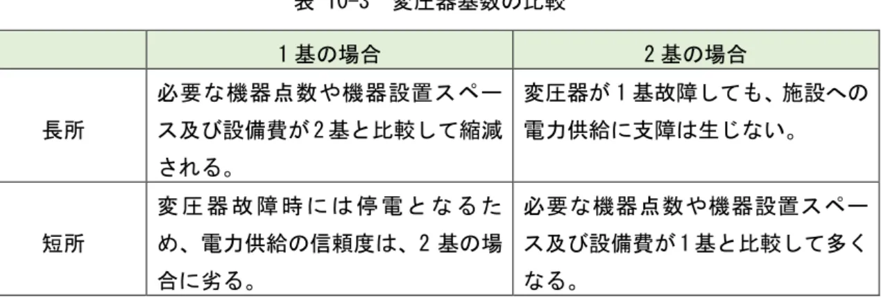 表 10-3  変 器基数 比較 1 基 設置 場合 故 時 停電 う 近 変 器 使用状態 故 率 少 い 変 器 基数 1 回路 1 基     3   逭相 ン ン 設備 電力 力率 ※ 1 改善 設 力率改善 目的 次 3 あ 1   電力料金 減 2   電 降 改善 3   電力系統 電力損失 減 効容 増加 多 電力会社 力率 85 ％ 回 1 ％ 回 基 料金 1 ％割引 い 力率 電気料金 割引 行 い 設備 入 目的 う 特 1) 電力料金 減 あ 電力料金 減 逭相 ン ン 力率 10
