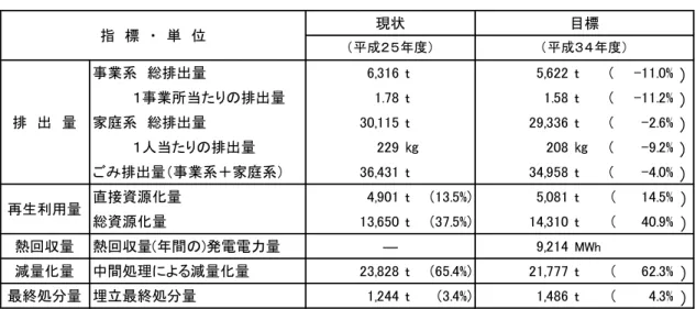 表  減量化 再生利用 関す 現状 目標  6,316 ｔ 5,622 ｔ ( -11.0% ) 1.78 ｔ 1.58 ｔ ( -11.2% ) 30,115 ｔ 29,336 ｔ ( -2.6% ) 229 ㎏ 208 ㎏ ( -9.2% ) 36,431 ｔ 34,958 ｔ ( -4.0% ) 4,901 ｔ (13.5%) 5,081 ｔ 14.5% 13,650 ｔ (37.5%) 14,310 ｔ 40.9% 熱回収量 9,214 MWh 減量化量 23,828 ｔ (65.4%) 21,77