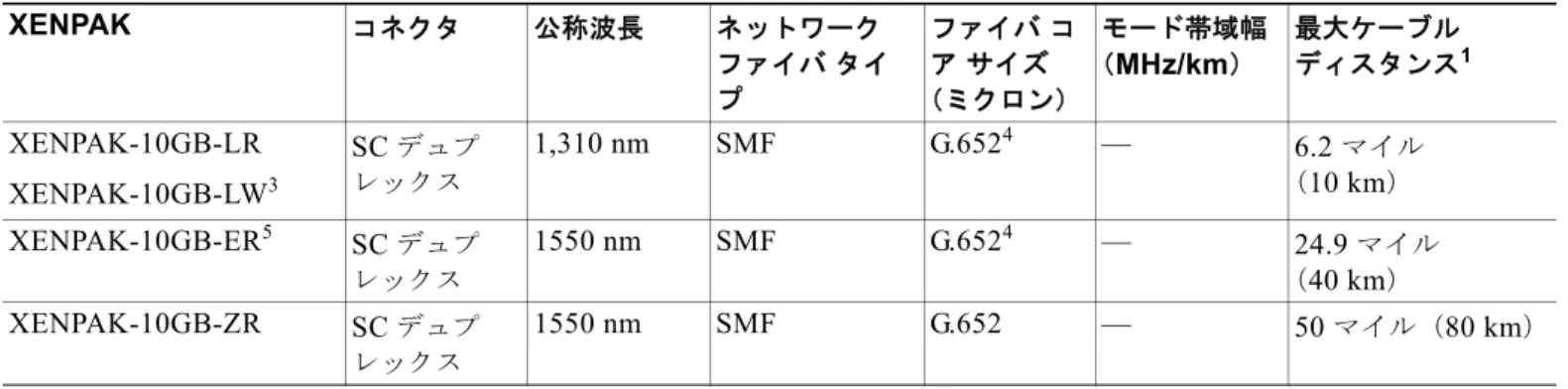 表 B-13  に、 10 GB XENPAK  トランシーバのファイバ損失バジェットを示します。 表 B-14 に、 XENPAK  トランシーバの物理仕様および環境仕様を示します。XENPAK-10GB-LRXENPAK-10GB-LW3SC デュプレックス1,310 nmSMFG.6524— 6.2 マイル（10 km）XENPAK-10GB-ER5SC デュプレックス1550 nmSMFG.6524—24.9 マイル（40 km）XENPAK-10GB-ZRSC デュプレックス1550 nmSMFG